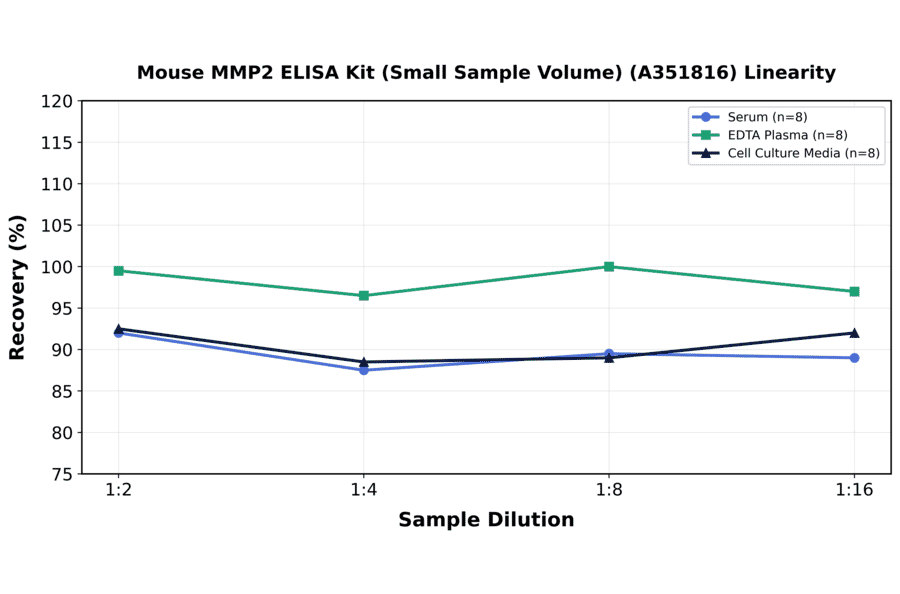 Linearity - Mouse MMP2 ELISA Kit (Small Sample Volume) (A351816) - Antibodies.com