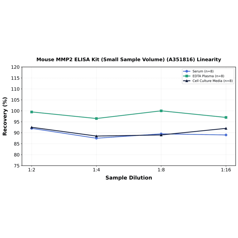 Linearity - Mouse MMP2 ELISA Kit (Small Sample Volume) (A351816) - Antibodies.com