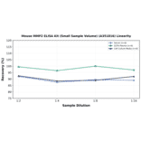 Linearity - Mouse MMP2 ELISA Kit (Small Sample Volume) (A351816) - Antibodies.com