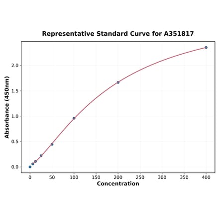 Standard Curve - Mouse IgA ELISA Kit (Small Sample Volume) (A351817) - Antibodies.com
