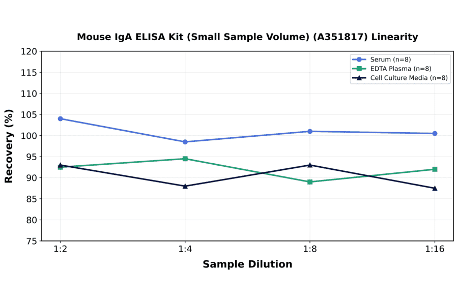 Linearity - Mouse IgA ELISA Kit (Small Sample Volume) (A351817) - Antibodies.com