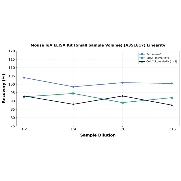 Linearity - Mouse IgA ELISA Kit (Small Sample Volume) (A351817) - Antibodies.com