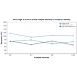 Linearity - Mouse IgA ELISA Kit (Small Sample Volume) (A351817) - Antibodies.com