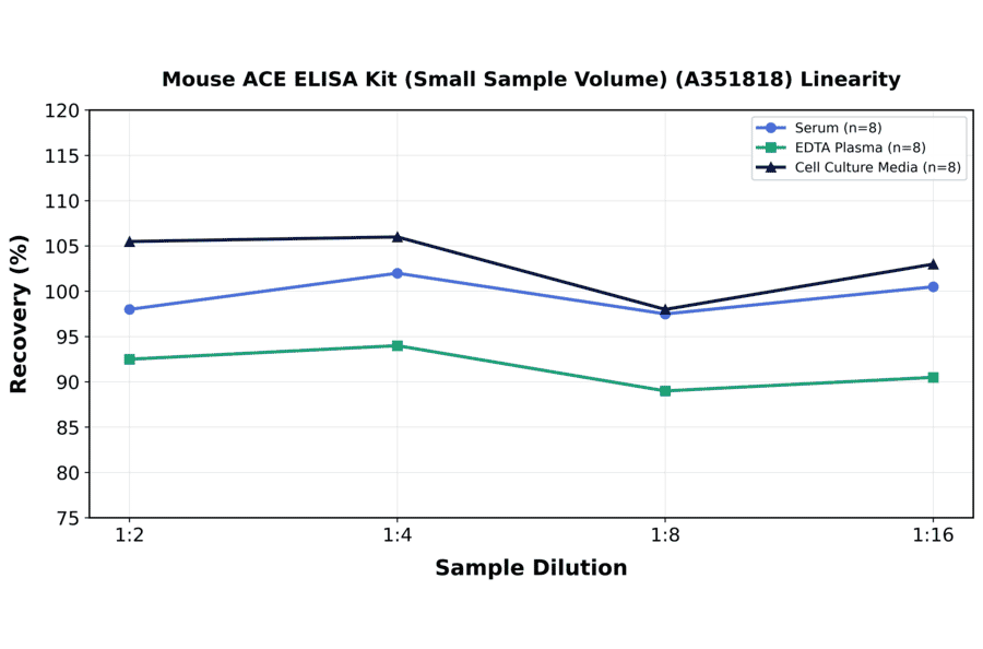Linearity - Mouse ACE ELISA Kit (Small Sample Volume) (A351818) - Antibodies.com