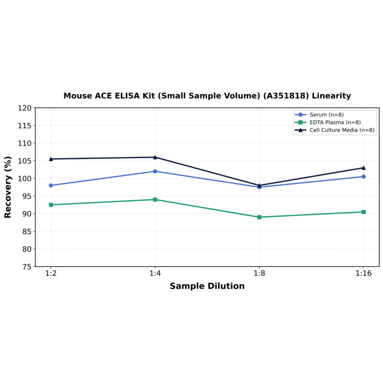Linearity - Mouse ACE ELISA Kit (Small Sample Volume) (A351818) - Antibodies.com