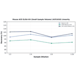 Linearity - Mouse ACE ELISA Kit (Small Sample Volume) (A351818) - Antibodies.com