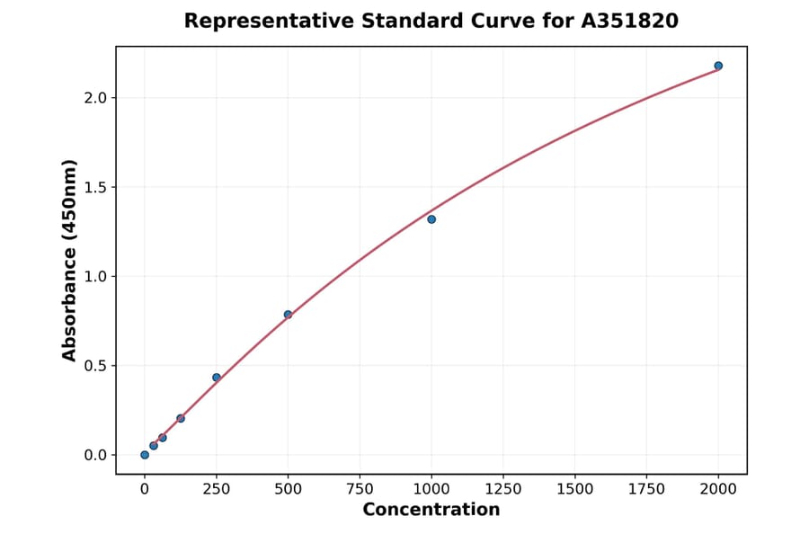Standard Curve - Mouse MMP9 ELISA Kit (Small Sample Volume) (A351820) - Antibodies.com