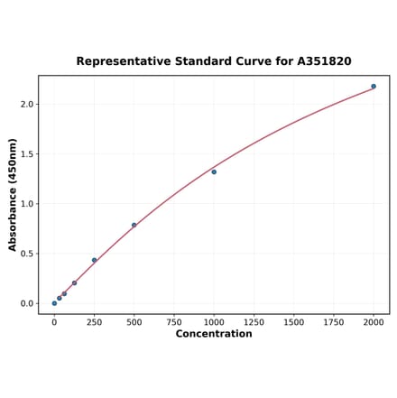 Standard Curve - Mouse MMP9 ELISA Kit (Small Sample Volume) (A351820) - Antibodies.com