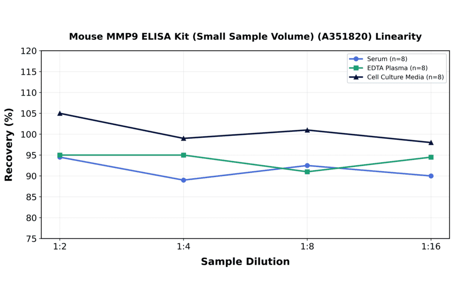 Linearity - Mouse MMP9 ELISA Kit (Small Sample Volume) (A351820) - Antibodies.com