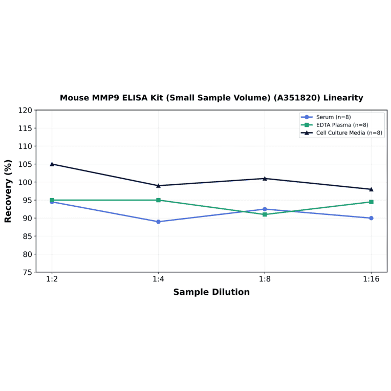 Linearity - Mouse MMP9 ELISA Kit (Small Sample Volume) (A351820) - Antibodies.com