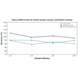 Linearity - Mouse MMP9 ELISA Kit (Small Sample Volume) (A351820) - Antibodies.com