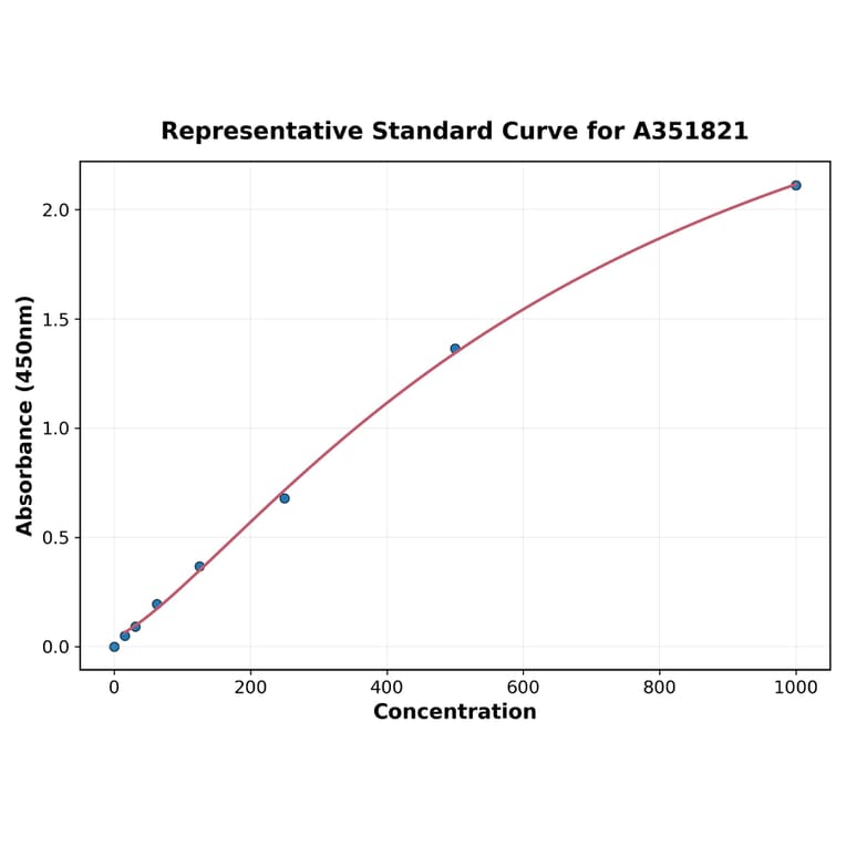 Standard Curve - Mouse MDC ELISA Kit (Small Sample Volume) (A351821) - Antibodies.com