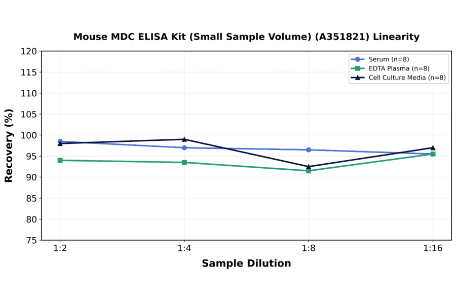 Linearity - Mouse MDC ELISA Kit (Small Sample Volume) (A351821) - Antibodies.com