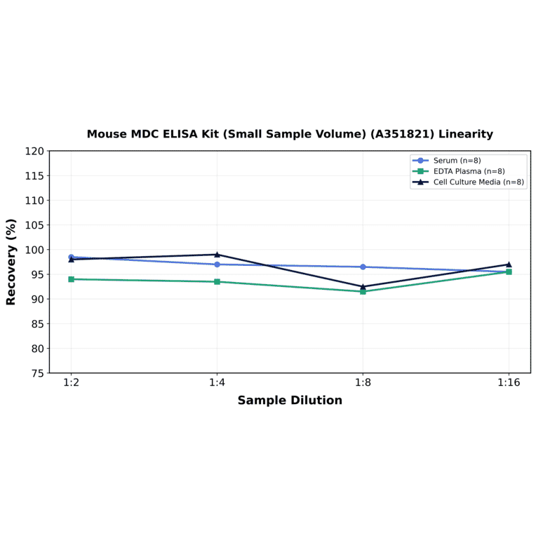 Linearity - Mouse MDC ELISA Kit (Small Sample Volume) (A351821) - Antibodies.com
