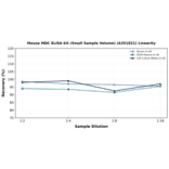 Linearity - Mouse MDC ELISA Kit (Small Sample Volume) (A351821) - Antibodies.com