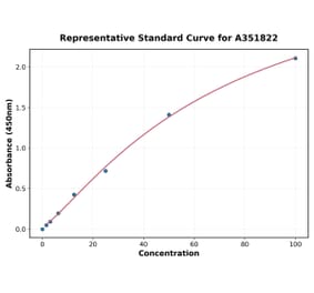 Standard Curve - Mouse TNFR1 ELISA Kit (Small Sample Volume) (A351822) - Antibodies.com