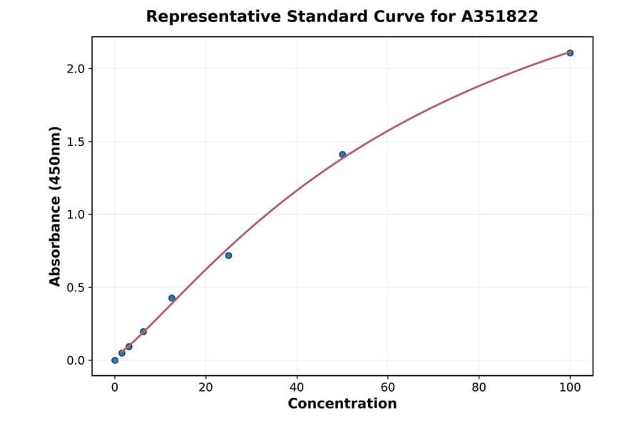 Standard Curve - Mouse TNFR1 ELISA Kit (Small Sample Volume) (A351822) - Antibodies.com