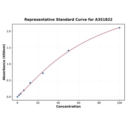 Standard Curve - Mouse TNFR1 ELISA Kit (Small Sample Volume) (A351822) - Antibodies.com