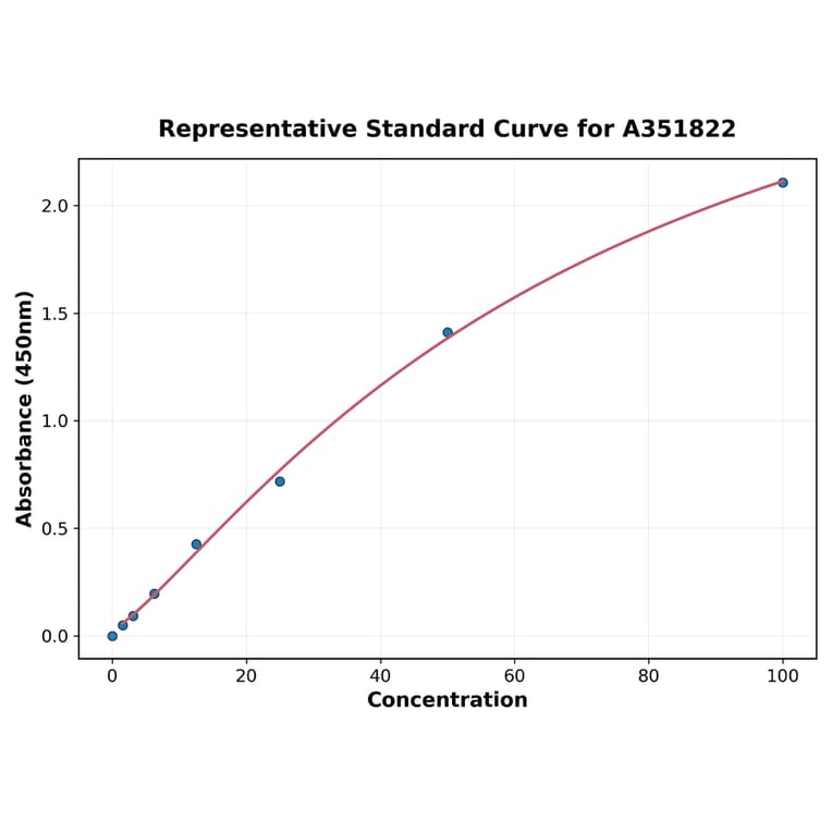 Standard Curve - Mouse TNFR1 ELISA Kit (Small Sample Volume) (A351822) - Antibodies.com