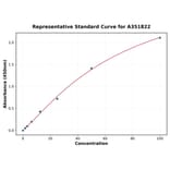 Standard Curve - Mouse TNFR1 ELISA Kit (Small Sample Volume) (A351822) - Antibodies.com