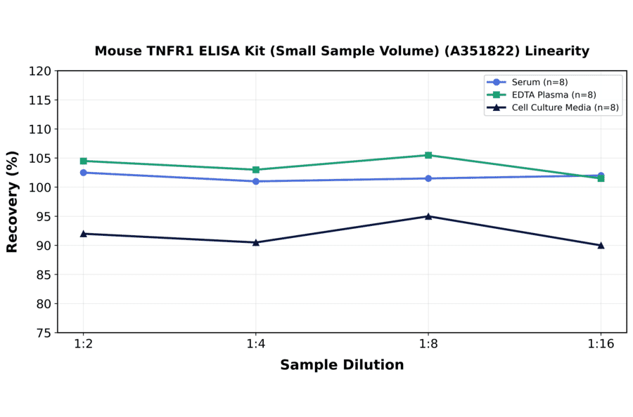 Linearity - Mouse TNFR1 ELISA Kit (Small Sample Volume) (A351822) - Antibodies.com
