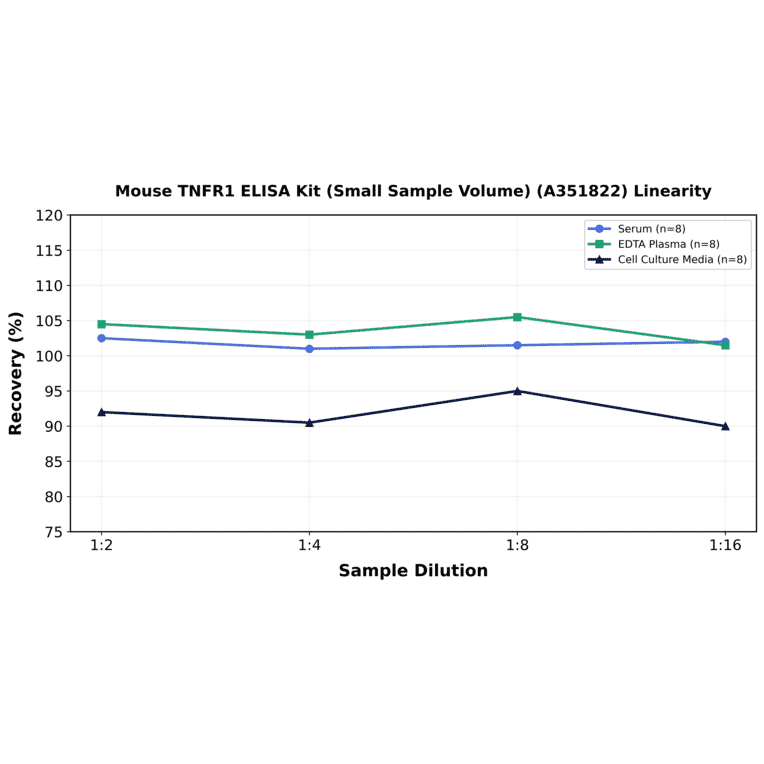 Linearity - Mouse TNFR1 ELISA Kit (Small Sample Volume) (A351822) - Antibodies.com