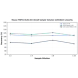 Linearity - Mouse TNFR1 ELISA Kit (Small Sample Volume) (A351822) - Antibodies.com