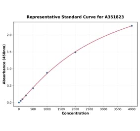 Standard Curve - Mouse CXCL9 ELISA Kit (Small Sample Volume) (A351823) - Antibodies.com