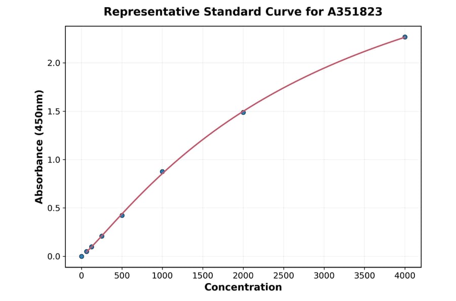 Standard Curve - Mouse CXCL9 ELISA Kit (Small Sample Volume) (A351823) - Antibodies.com