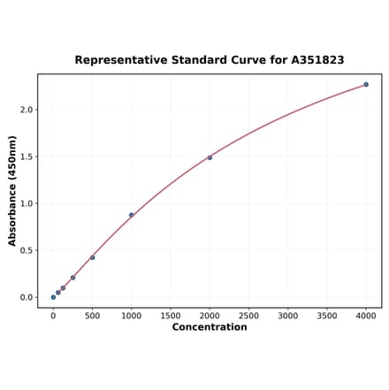 Standard Curve - Mouse CXCL9 ELISA Kit (Small Sample Volume) (A351823) - Antibodies.com