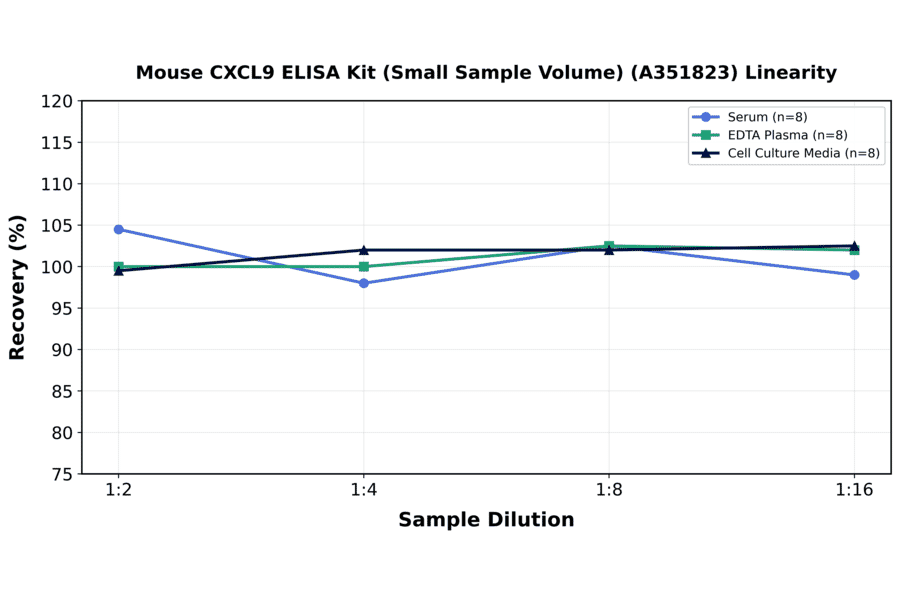 Linearity - Mouse CXCL9 ELISA Kit (Small Sample Volume) (A351823) - Antibodies.com