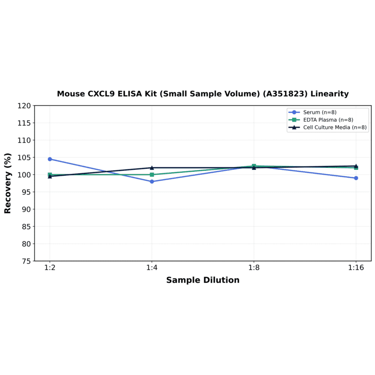 Linearity - Mouse CXCL9 ELISA Kit (Small Sample Volume) (A351823) - Antibodies.com