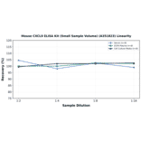 Linearity - Mouse CXCL9 ELISA Kit (Small Sample Volume) (A351823) - Antibodies.com