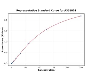 Standard Curve - Mouse TIMP1 ELISA Kit (Small Sample Volume) (A351824) - Antibodies.com
