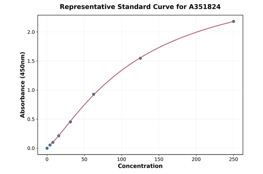 Standard Curve - Mouse TIMP1 ELISA Kit (Small Sample Volume) (A351824) - Antibodies.com