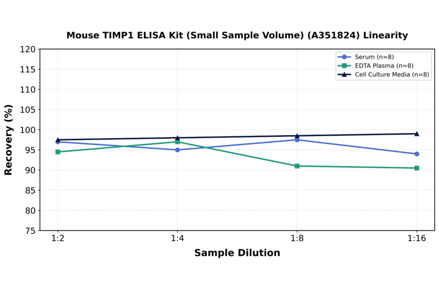 Linearity - Mouse TIMP1 ELISA Kit (Small Sample Volume) (A351824) - Antibodies.com