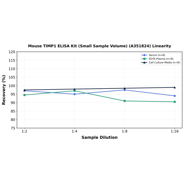 Linearity - Mouse TIMP1 ELISA Kit (Small Sample Volume) (A351824) - Antibodies.com