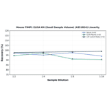 Linearity - Mouse TIMP1 ELISA Kit (Small Sample Volume) (A351824) - Antibodies.com