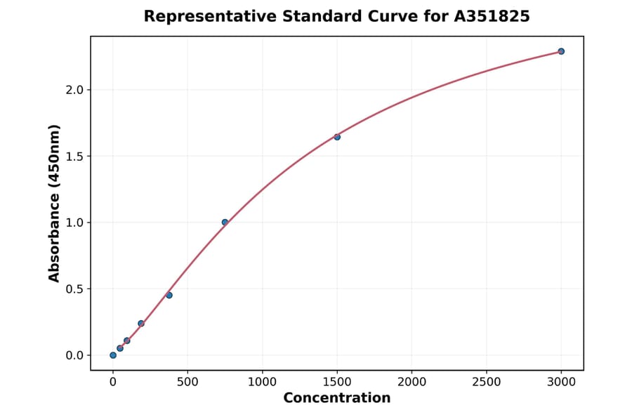 Standard Curve - Mouse Cystatin C ELISA Kit (Small Sample Volume) (A351825) - Antibodies.com