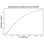 Standard Curve - Mouse Cystatin C ELISA Kit (Small Sample Volume) (A351825) - Antibodies.com