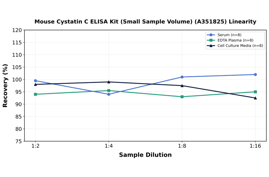 Linearity - Mouse Cystatin C ELISA Kit (Small Sample Volume) (A351825) - Antibodies.com
