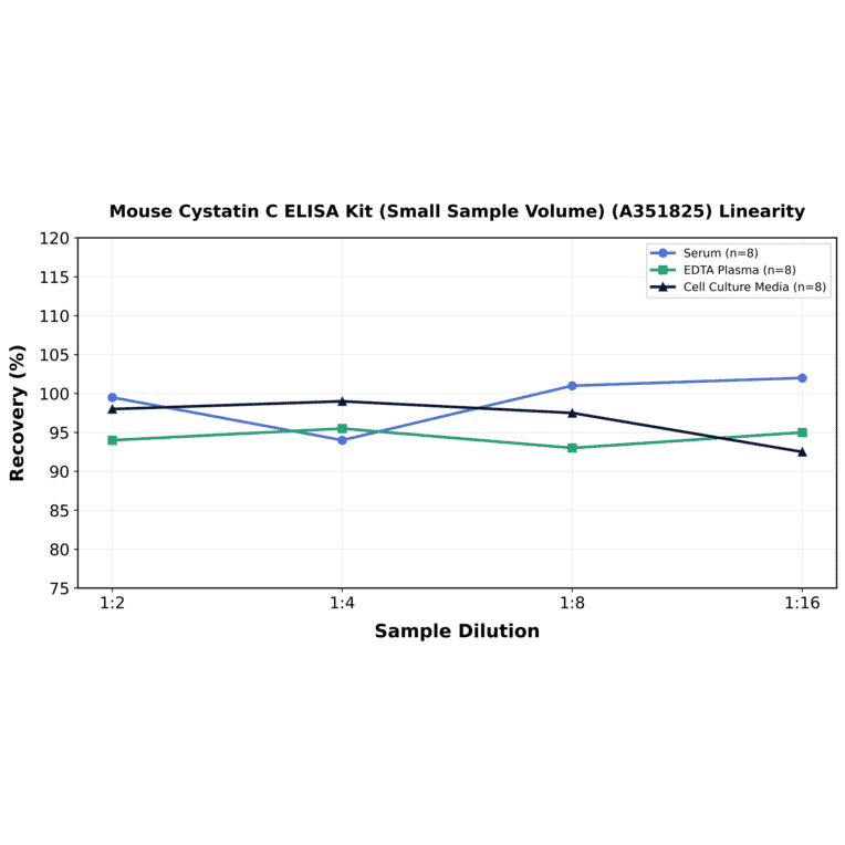 Linearity - Mouse Cystatin C ELISA Kit (Small Sample Volume) (A351825) - Antibodies.com