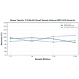 Linearity - Mouse Cystatin C ELISA Kit (Small Sample Volume) (A351825) - Antibodies.com