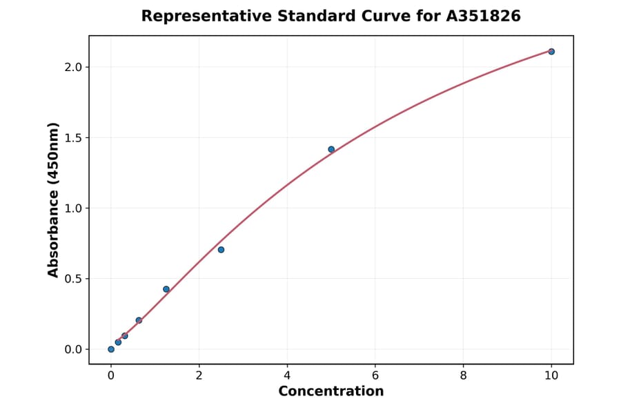 Standard Curve - Mouse EGF ELISA Kit (Small Sample Volume) (A351826) - Antibodies.com