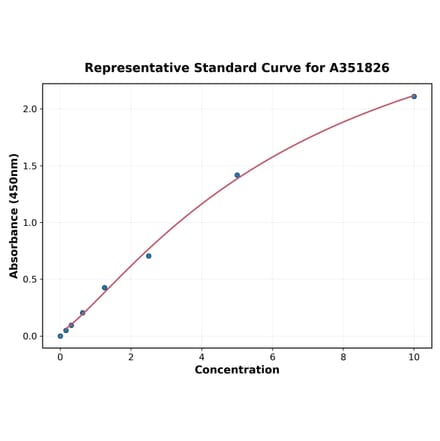 Standard Curve - Mouse EGF ELISA Kit (Small Sample Volume) (A351826) - Antibodies.com