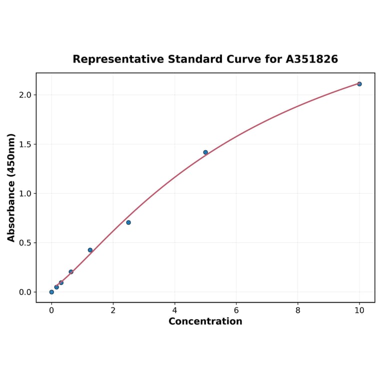 Standard Curve - Mouse EGF ELISA Kit (Small Sample Volume) (A351826) - Antibodies.com