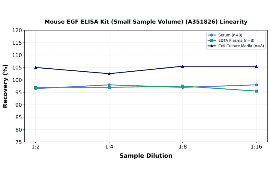 Linearity - Mouse EGF ELISA Kit (Small Sample Volume) (A351826) - Antibodies.com
