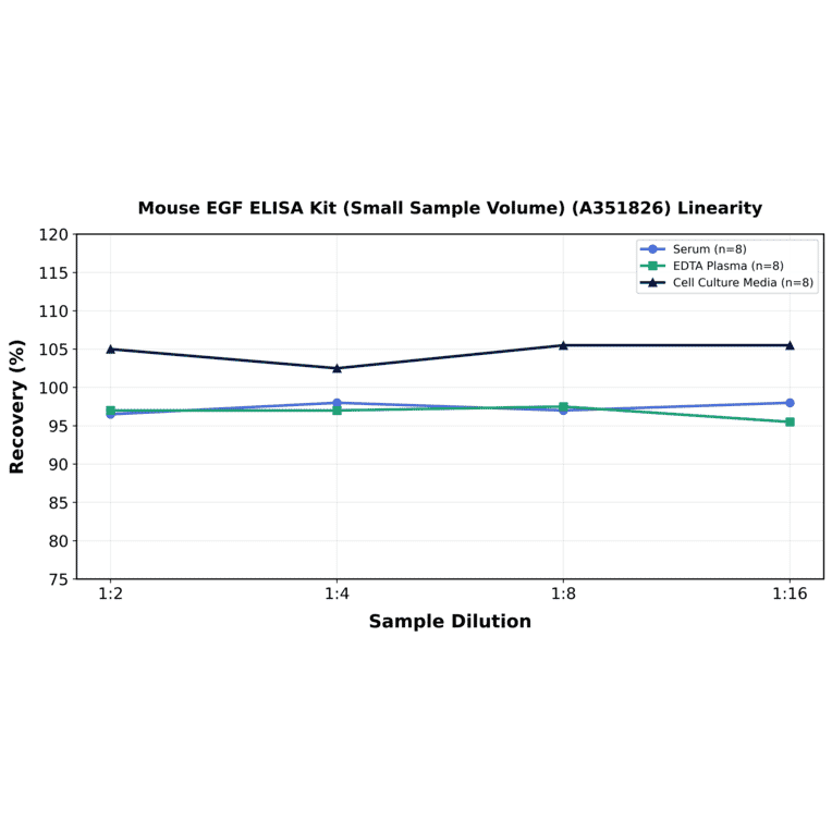 Linearity - Mouse EGF ELISA Kit (Small Sample Volume) (A351826) - Antibodies.com