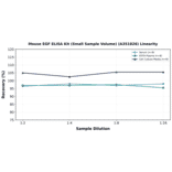 Linearity - Mouse EGF ELISA Kit (Small Sample Volume) (A351826) - Antibodies.com