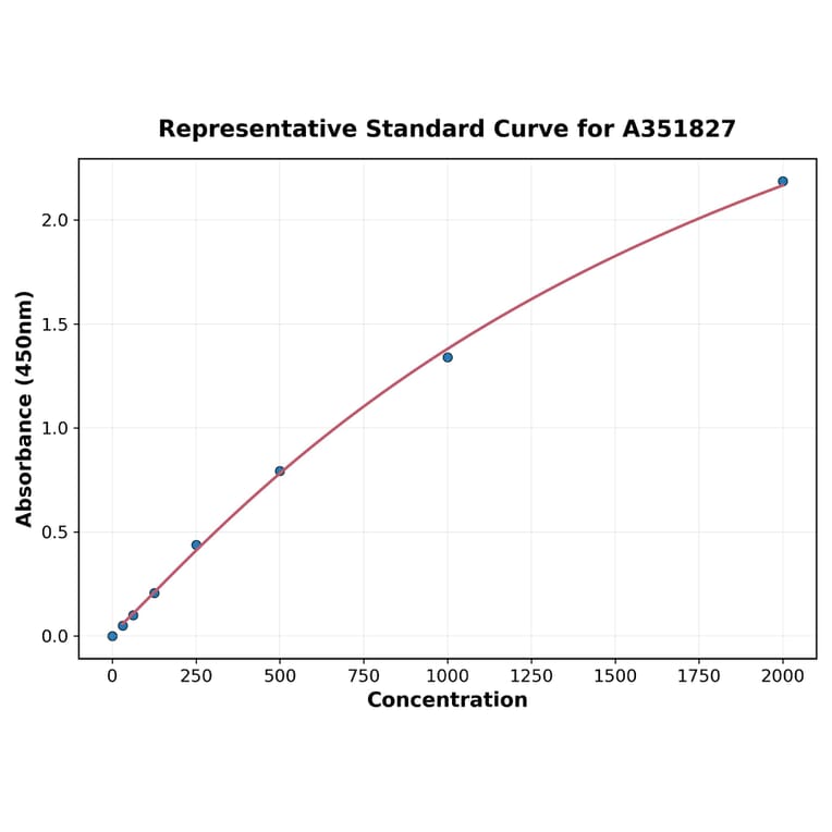 Standard Curve - Mouse IgG ELISA Kit (Small Sample Volume) (A351827) - Antibodies.com